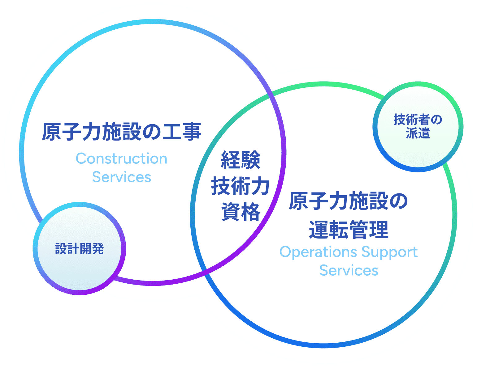 原子力事業のサービス領域を示すベン図。メインの2要素である『原子力施設の工事』と『原子力施設の運転管理』が重なり、共通の基盤として『経験・技術力・資格』が示されている。また、工事領域には『設計開発』、運転管理領域には『技術者の派遣』という専門サービスがそれぞれ紐付いていることを表現している。